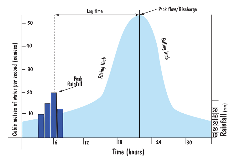 Hydrograph in riverlandscapes geography hydrograph